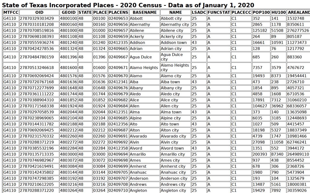 Pecan Gap warrant records population context in the Census incorporated-place table